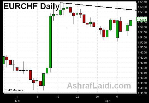 EURCHF Still has Legs - Euchf Apr 9 (Chart 1)